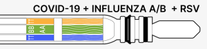 COVID 19 and influenza and RSV
